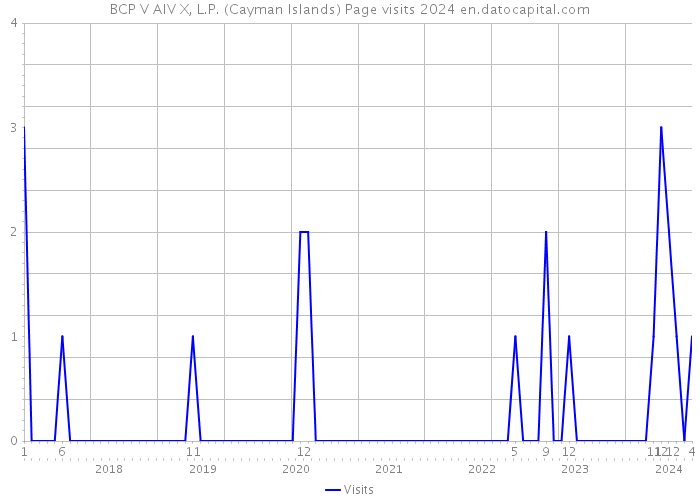 BCP V AIV X, L.P. (Cayman Islands) Page visits 2024 