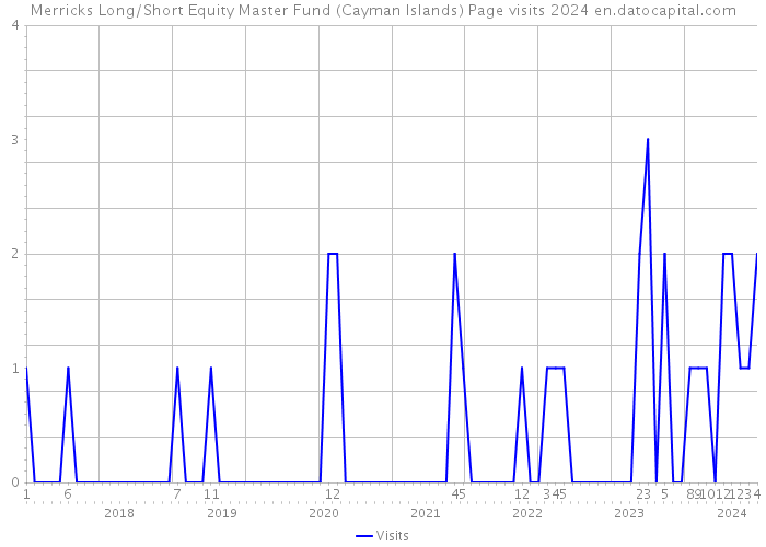 Merricks Long/Short Equity Master Fund (Cayman Islands) Page visits 2024 