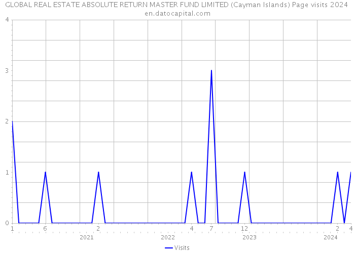 GLOBAL REAL ESTATE ABSOLUTE RETURN MASTER FUND LIMITED (Cayman Islands) Page visits 2024 