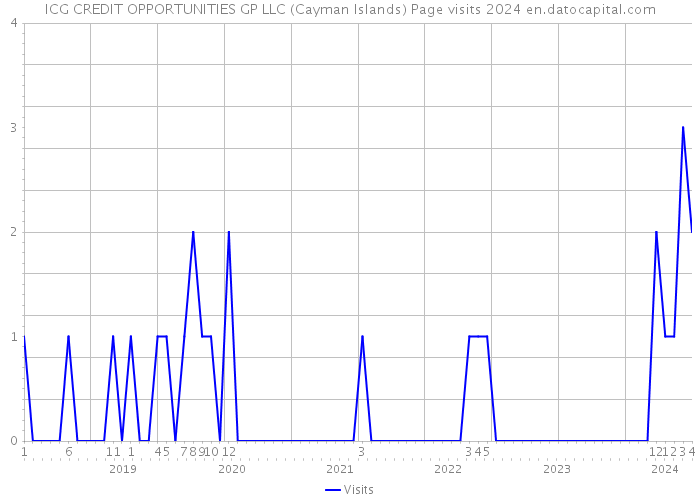 ICG CREDIT OPPORTUNITIES GP LLC (Cayman Islands) Page visits 2024 