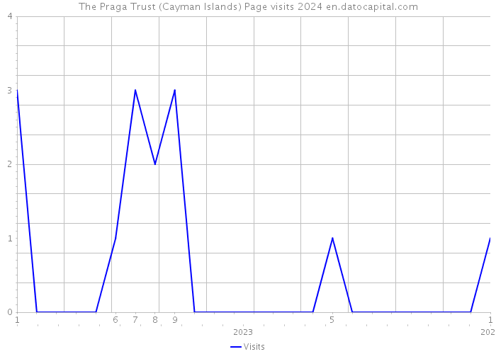 The Praga Trust (Cayman Islands) Page visits 2024 