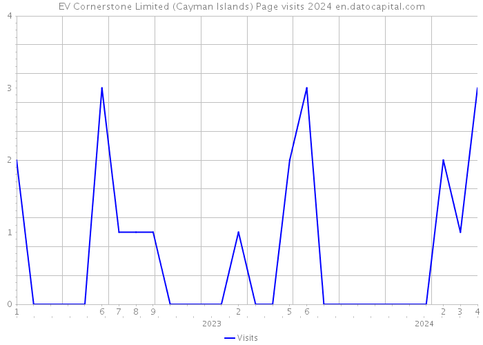EV Cornerstone Limited (Cayman Islands) Page visits 2024 