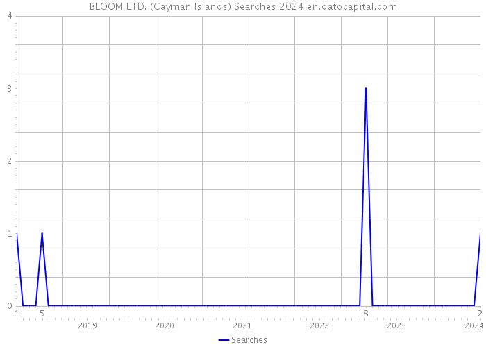 BLOOM LTD. (Cayman Islands) Searches 2024 