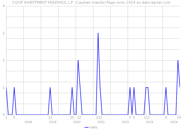 CGIOF INVESTMENT HOLDINGS, L.P. (Cayman Islands) Page visits 2024 