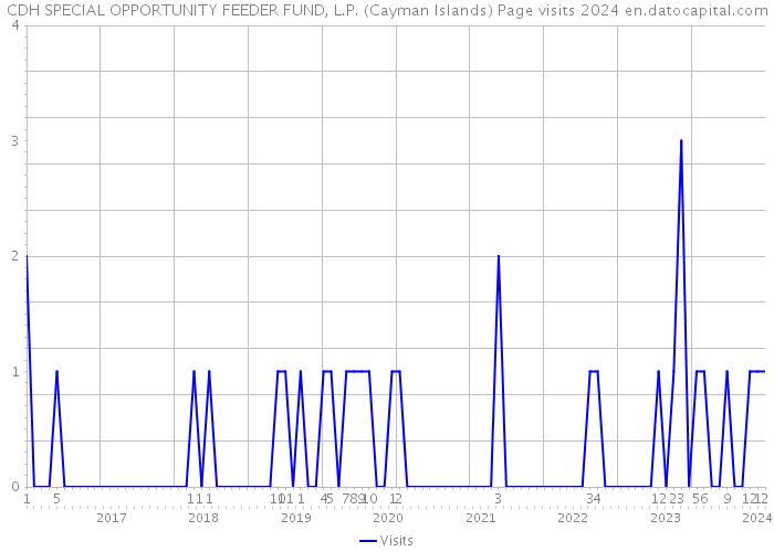 CDH SPECIAL OPPORTUNITY FEEDER FUND, L.P. (Cayman Islands) Page visits 2024 