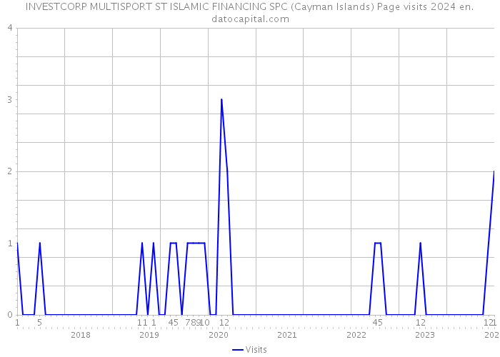 INVESTCORP MULTISPORT ST ISLAMIC FINANCING SPC (Cayman Islands) Page visits 2024 