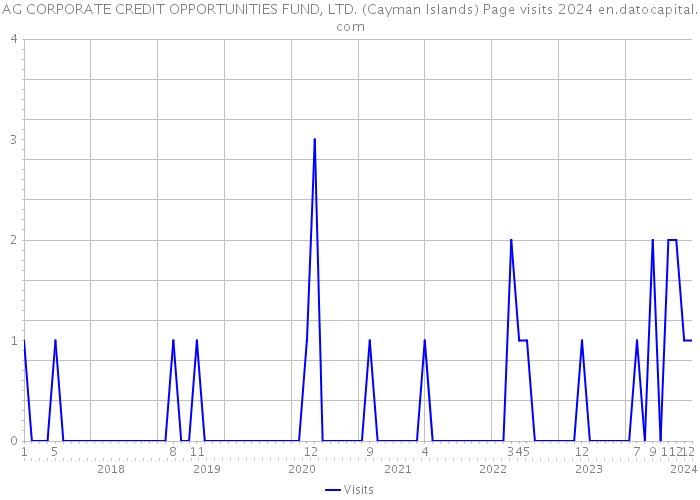AG CORPORATE CREDIT OPPORTUNITIES FUND, LTD. (Cayman Islands) Page visits 2024 