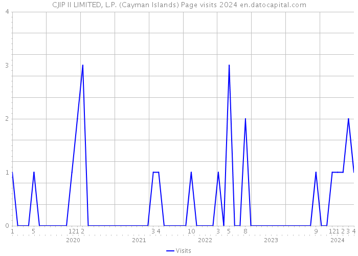 CJIP II LIMITED, L.P. (Cayman Islands) Page visits 2024 