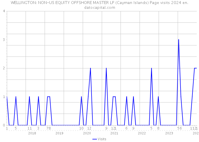 WELLINGTON: NON-US EQUITY OFFSHORE MASTER LP (Cayman Islands) Page visits 2024 