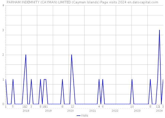 PARHAM INDEMNITY (CAYMAN) LIMITED (Cayman Islands) Page visits 2024 