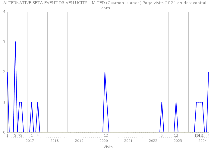 ALTERNATIVE BETA EVENT DRIVEN UCITS LIMITED (Cayman Islands) Page visits 2024 