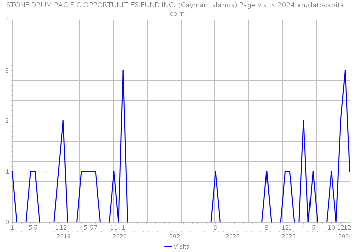 STONE DRUM PACIFIC OPPORTUNITIES FUND INC. (Cayman Islands) Page visits 2024 