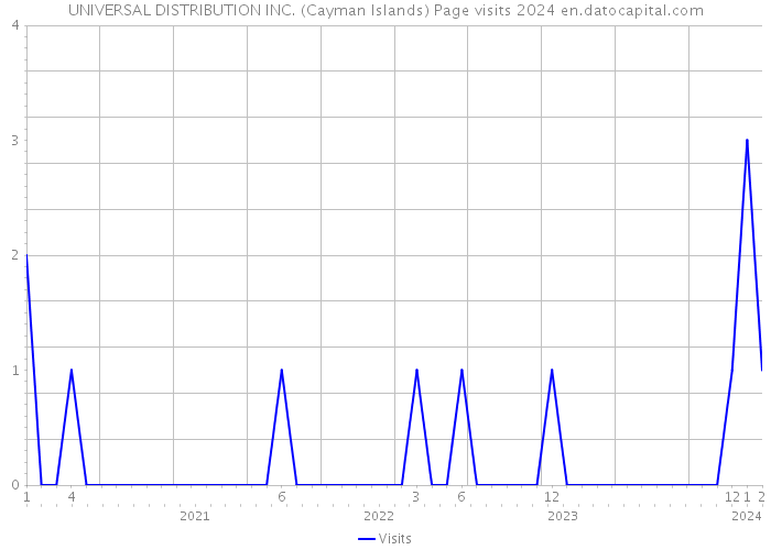 UNIVERSAL DISTRIBUTION INC. (Cayman Islands) Page visits 2024 