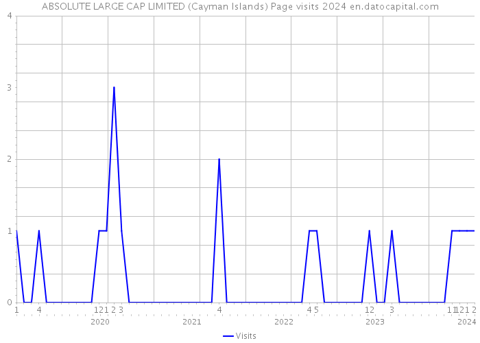 ABSOLUTE LARGE CAP LIMITED (Cayman Islands) Page visits 2024 