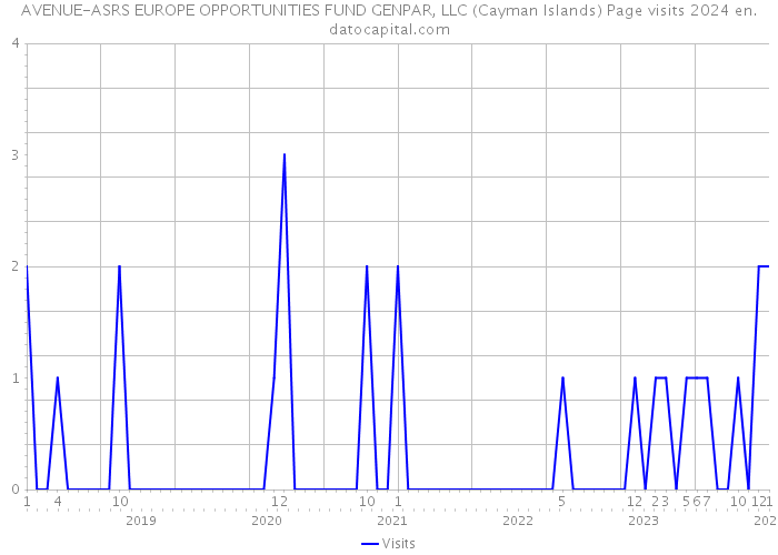 AVENUE-ASRS EUROPE OPPORTUNITIES FUND GENPAR, LLC (Cayman Islands) Page visits 2024 