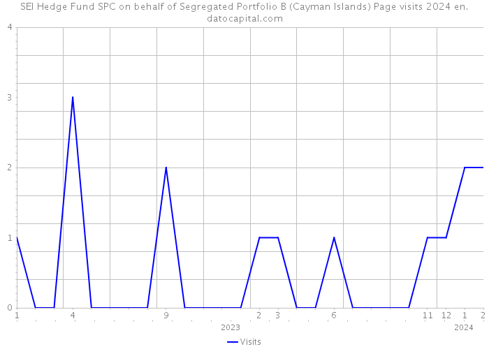 SEI Hedge Fund SPC on behalf of Segregated Portfolio B (Cayman Islands) Page visits 2024 