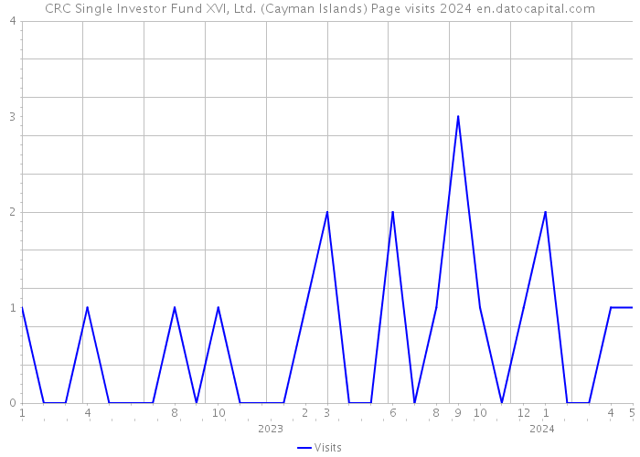CRC Single Investor Fund XVI, Ltd. (Cayman Islands) Page visits 2024 
