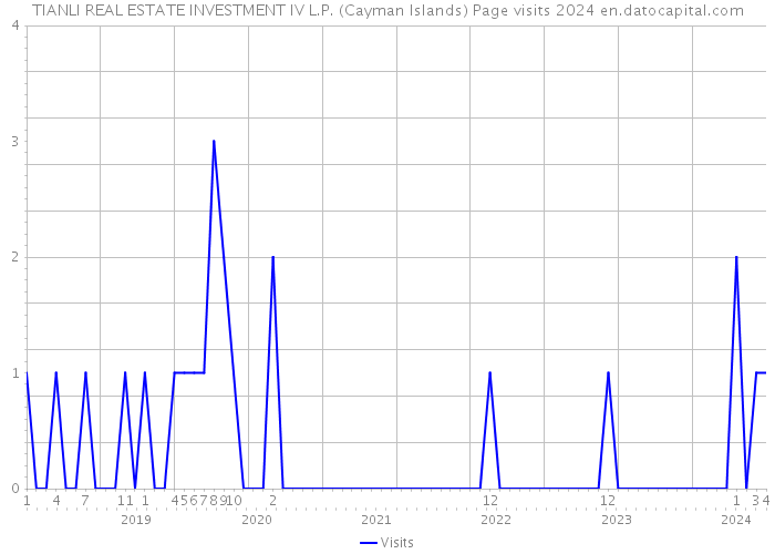 TIANLI REAL ESTATE INVESTMENT IV L.P. (Cayman Islands) Page visits 2024 