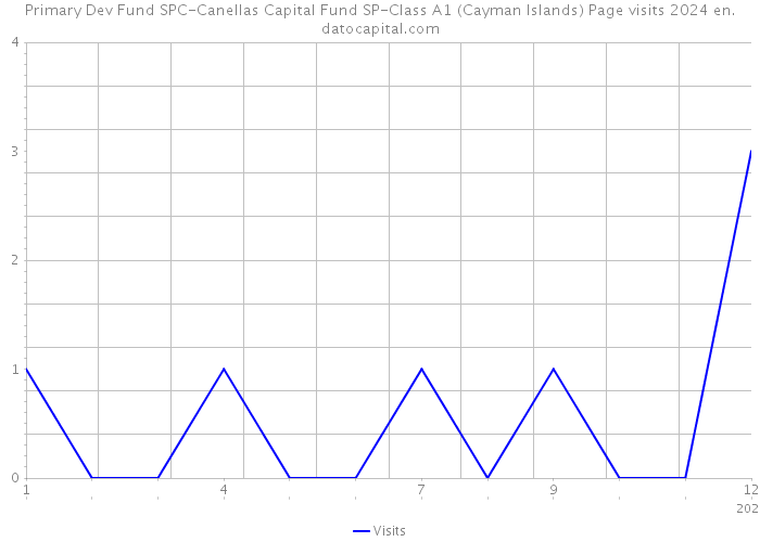 Primary Dev Fund SPC-Canellas Capital Fund SP-Class A1 (Cayman Islands) Page visits 2024 