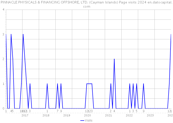 PINNACLE PHYSICALS & FINANCING OFFSHORE, LTD. (Cayman Islands) Page visits 2024 