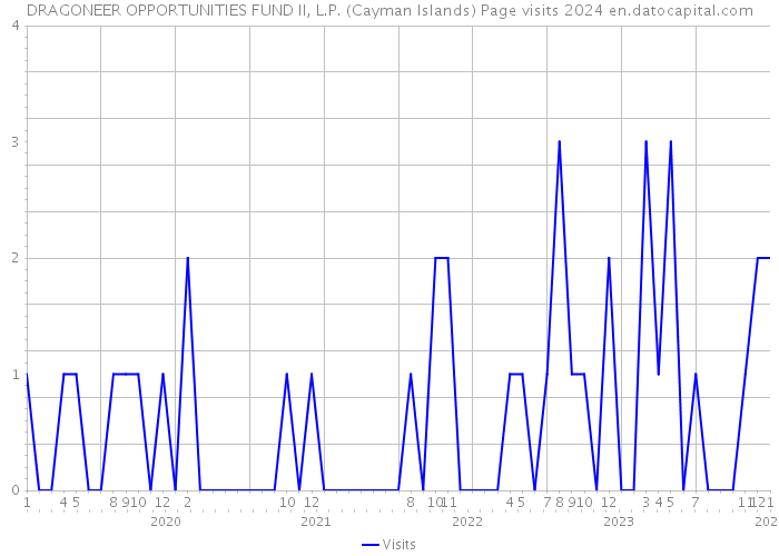 DRAGONEER OPPORTUNITIES FUND II, L.P. (Cayman Islands) Page visits 2024 