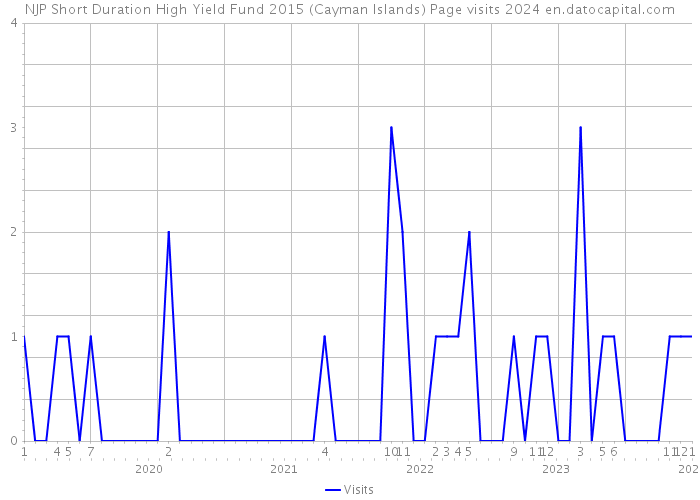 NJP Short Duration High Yield Fund 2015 (Cayman Islands) Page visits 2024 