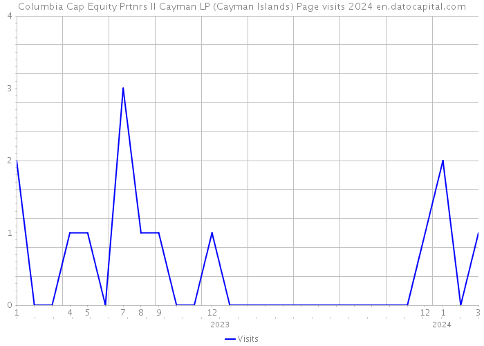 Columbia Cap Equity Prtnrs II Cayman LP (Cayman Islands) Page visits 2024 