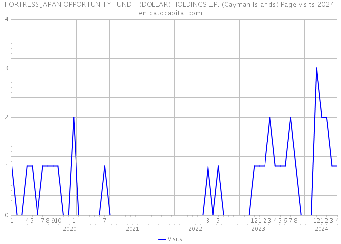 FORTRESS JAPAN OPPORTUNITY FUND II (DOLLAR) HOLDINGS L.P. (Cayman Islands) Page visits 2024 