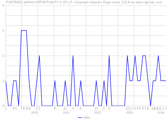 FORTRESS JAPAN OPPORTUNITY II GP L.P. (Cayman Islands) Page visits 2024 
