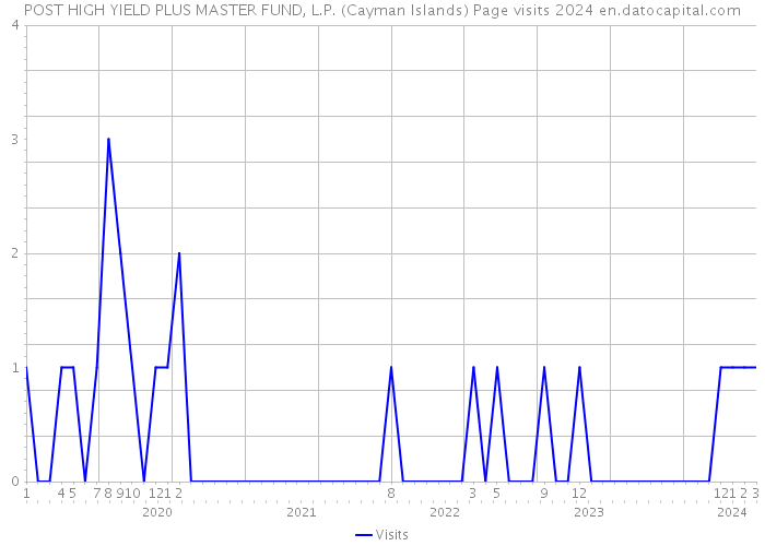 POST HIGH YIELD PLUS MASTER FUND, L.P. (Cayman Islands) Page visits 2024 