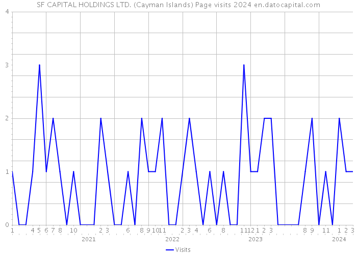 SF CAPITAL HOLDINGS LTD. (Cayman Islands) Page visits 2024 