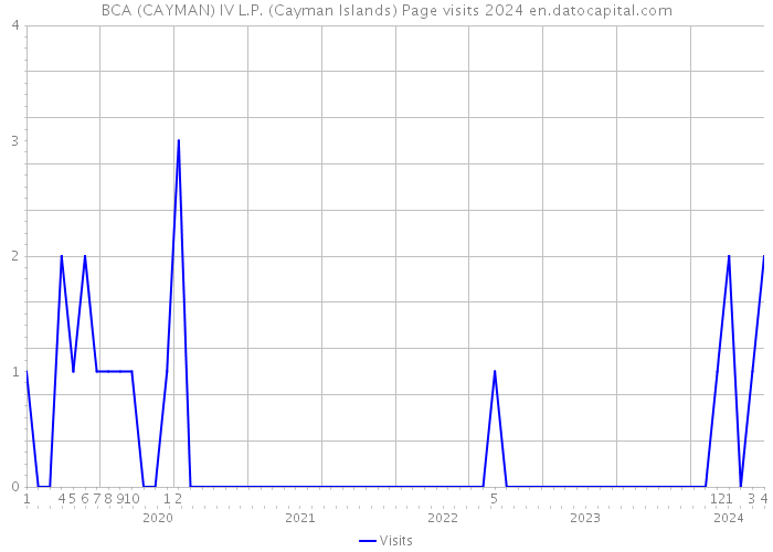 BCA (CAYMAN) IV L.P. (Cayman Islands) Page visits 2024 