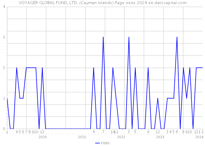 VOYAGER GLOBAL FUND, LTD. (Cayman Islands) Page visits 2024 