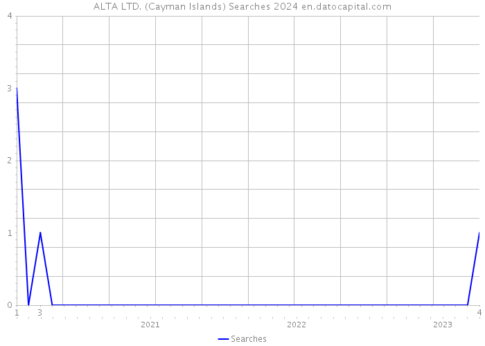 ALTA LTD. (Cayman Islands) Searches 2024 