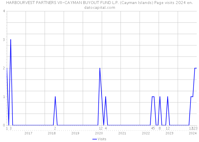 HARBOURVEST PARTNERS VII-CAYMAN BUYOUT FUND L.P. (Cayman Islands) Page visits 2024 