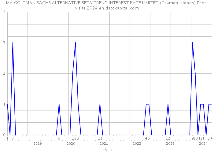 MA GOLDMAN SACHS ALTERNATIVE BETA TREND INTEREST RATE LIMITED (Cayman Islands) Page visits 2024 