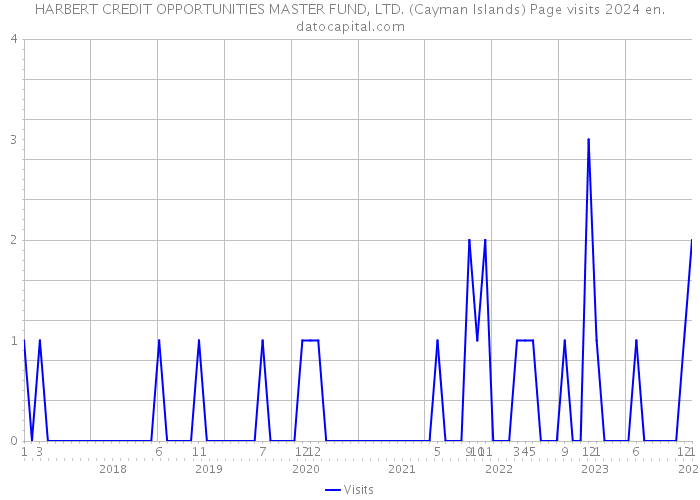 HARBERT CREDIT OPPORTUNITIES MASTER FUND, LTD. (Cayman Islands) Page visits 2024 