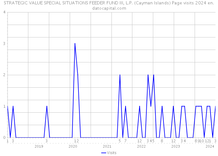 STRATEGIC VALUE SPECIAL SITUATIONS FEEDER FUND III, L.P. (Cayman Islands) Page visits 2024 