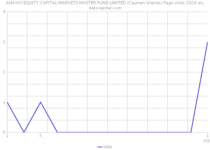 ANAVIO EQUITY CAPITAL MARKETS MASTER FUND LIMITED (Cayman Islands) Page visits 2024 
