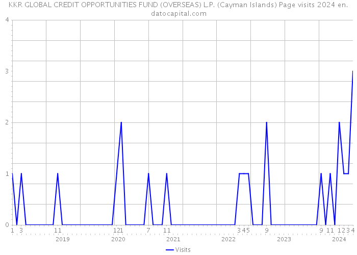 KKR GLOBAL CREDIT OPPORTUNITIES FUND (OVERSEAS) L.P. (Cayman Islands) Page visits 2024 