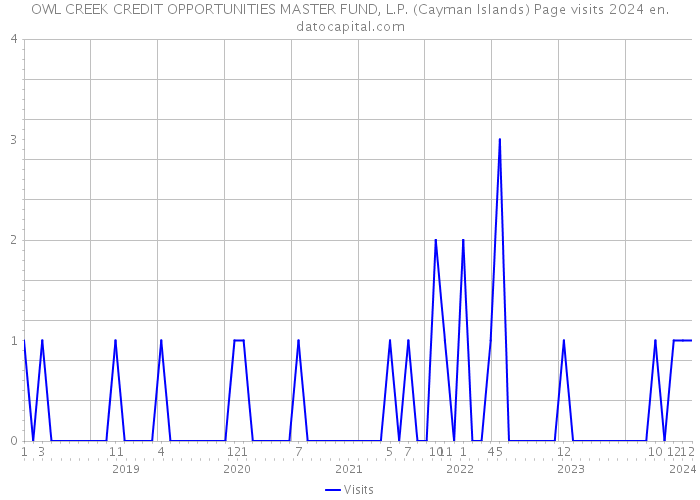 OWL CREEK CREDIT OPPORTUNITIES MASTER FUND, L.P. (Cayman Islands) Page visits 2024 