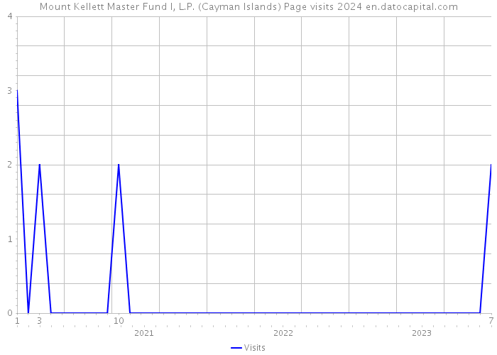 Mount Kellett Master Fund I, L.P. (Cayman Islands) Page visits 2024 