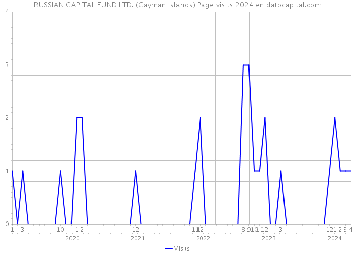 RUSSIAN CAPITAL FUND LTD. (Cayman Islands) Page visits 2024 