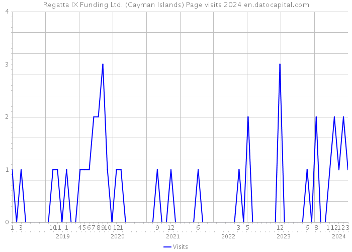 Regatta IX Funding Ltd. (Cayman Islands) Page visits 2024 