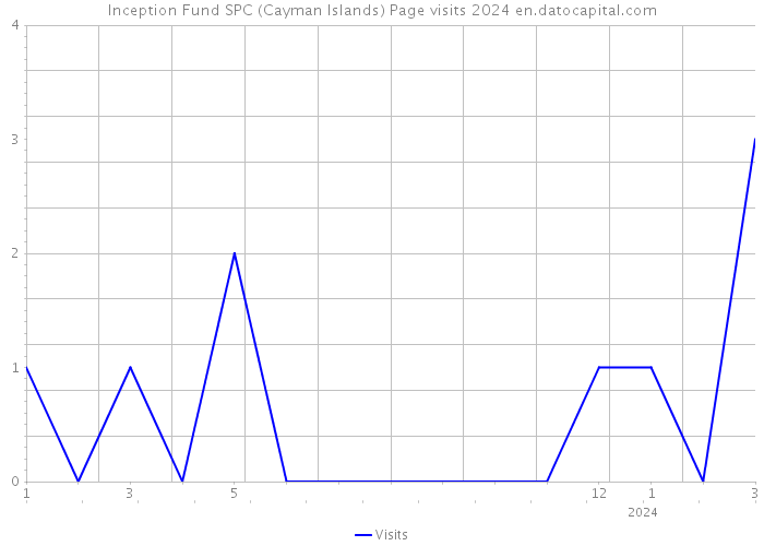 Inception Fund SPC (Cayman Islands) Page visits 2024 