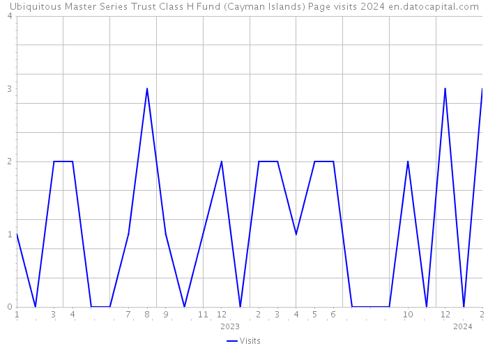 Ubiquitous Master Series Trust Class H Fund (Cayman Islands) Page visits 2024 