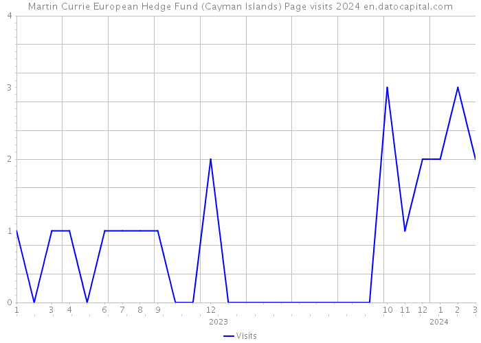 Martin Currie European Hedge Fund (Cayman Islands) Page visits 2024 
