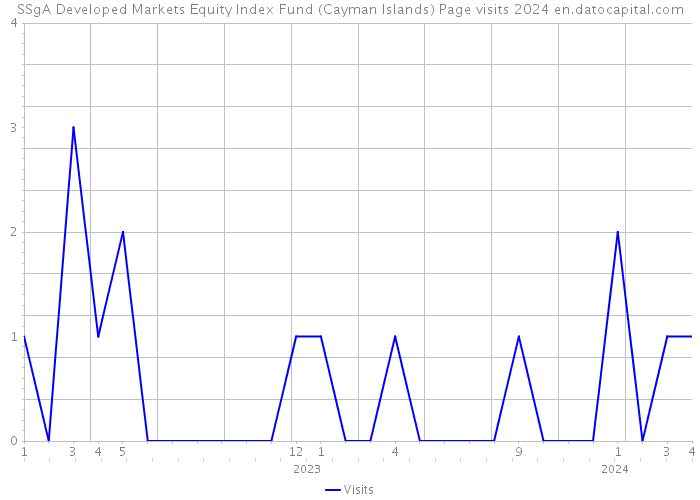 SSgA Developed Markets Equity Index Fund (Cayman Islands) Page visits 2024 