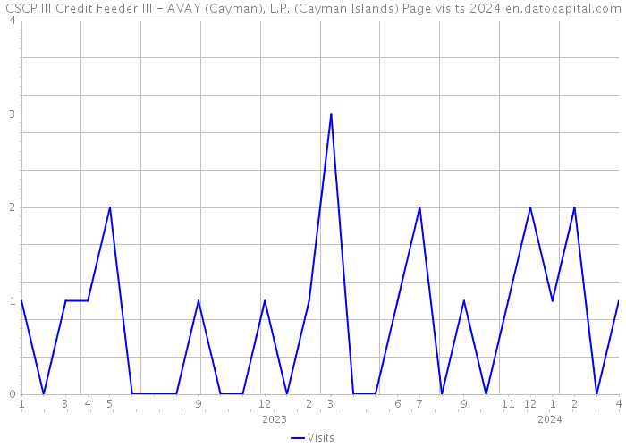 CSCP III Credit Feeder III - AVAY (Cayman), L.P. (Cayman Islands) Page visits 2024 