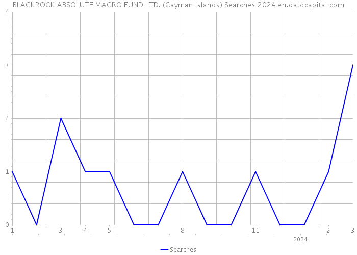 BLACKROCK ABSOLUTE MACRO FUND LTD. (Cayman Islands) Searches 2024 